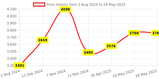 firstcry.com 1st step 1 st Step Pram with Reversible Handle - Red 1st step Price History Graph from 2 Aug 2024 to 29 May 2025