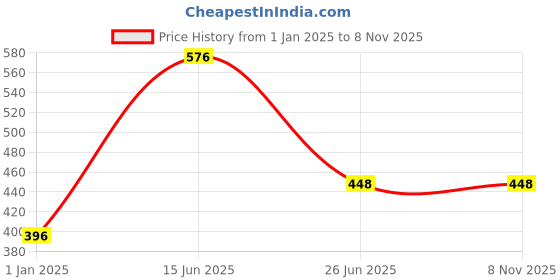 firstcry.com vishv books 10 Best Water Stories with Scientific Facts -English vishv books Price History Graph from 1 Jan 2025 to 8 Nov 2025