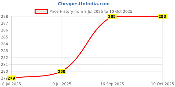 firstcry.com penguin random house 10 Minutes A Day Phonics Book KS1 By Carol Vorderman - English penguin random house Price History Graph from 8 Jul 2025 to 9 Oct 2025