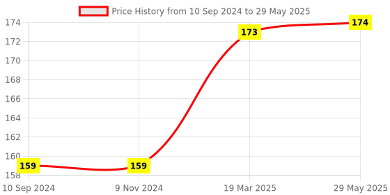 firstcry.com pegasus 100 Activities To Learn More About Animal & Birds - English pegasus Price History Graph from 10 Sep 2024 to 29 May 2025