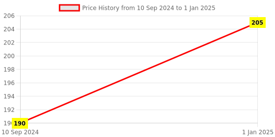 firstcry.com pegasus 100 Activities To Learn More About Nature - English pegasus Price History Graph from 10 Sep 2024 to 1 Jan 2025