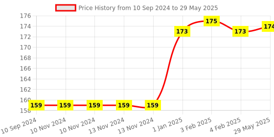 firstcry.com pegasus 100 Activities To Learn More About Plants & Trees - English pegasus Price History Graph from 10 Sep 2024 to 29 May 2025