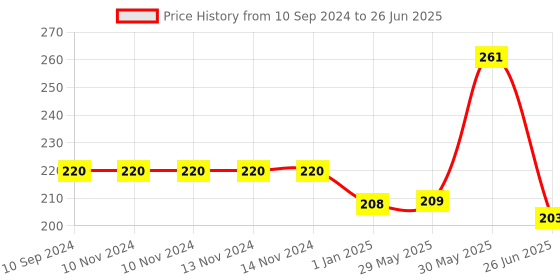 firstcry.com vishv books 100 Early Activities with Aliens and Monsters- English vishv books Price History Graph from 10 Sep 2024 to 26 Jun 2025