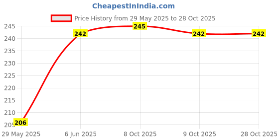 firstcry.com rupa publications 100 Great Poems For Children - English rupa publications Price History Graph from 29 May 2025 to 28 Oct 2025