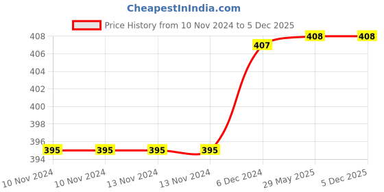firstcry.com penguin random house 1000 Amazing Gross Facts - English penguin random house Price History Graph from 10 Nov 2024 to 4 Dec 2025