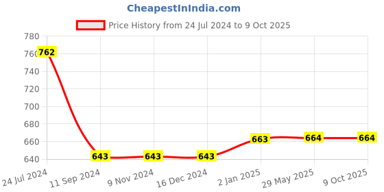 firstcry.com pegasus 1001 Jumbo & Ultimate Brain Booster Activities for Kids |Enhance the Child Mind with Cognitive Excellence with Interactive Activity Book pegasus Price History Graph from 24 Jul 2024 to 9 Oct 2025