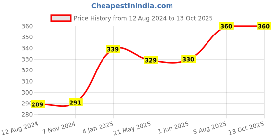 firstcry.com pegasus 1001 Ultimate Brain Booster Activity Book - English pegasus Price History Graph from 12 Aug 2024 to 12 Oct 2025