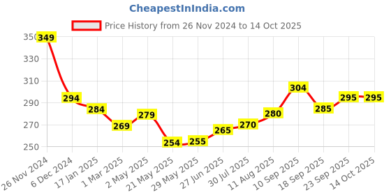 firstcry.com mumslap 100% Natural Mosquito Repellent Patches for Babies & Kids - 48 Patches mumslap Price History Graph from 26 Nov 2024 to 13 Oct 2025