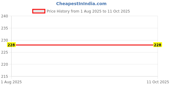 firstcry.com wonder house books 101 Activity Book : Fun Activity Book For Children (Logical Reasoning And Brain Puzzles) wonder house books Price History Graph from 1 Aug 2025 to 11 Oct 2025