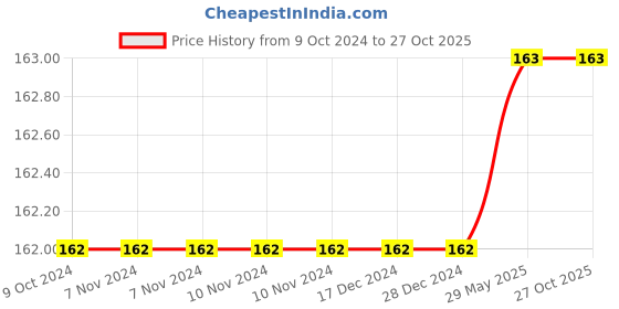 firstcry.com gowoo 101 Animal Stories (Ages 3-12) (Hardbound) :  Story Book for Kids, Children learning story book, Educational tales for children, Early learning story book gowoo Price History Graph from 9 Oct 2024 to 27 Oct 2025