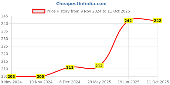 firstcry.com rupa publications 101 Colouring Book rupa publications Price History Graph from 9 Nov 2024 to 11 Oct 2025