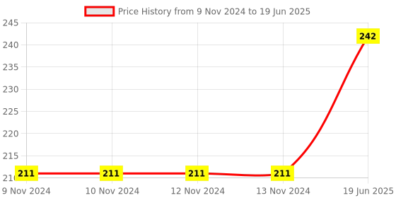 firstcry.com rupa publications 101 Colouring Book - English rupa publications Price History Graph from 9 Nov 2024 to 19 Jun 2025