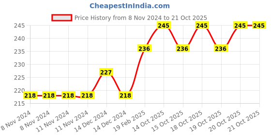 firstcry.com om books international 101 Ghost & Horror Stories - English om books international Price History Graph from 8 Nov 2024 to 21 Oct 2025