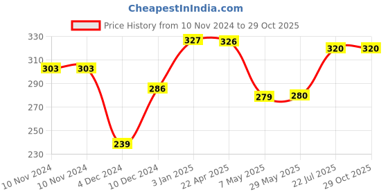 firstcry.com wilco international 101 Grandma Tales - English wilco international Price History Graph from 10 Nov 2024 to 29 Oct 2025