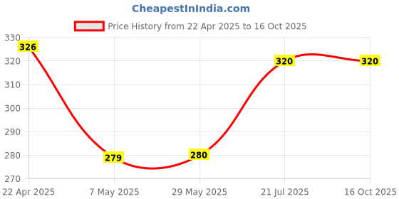 firstcry.com wilco international 101 Moral Stories - English wilco international Price History Graph from 22 Apr 2025 to 16 Oct 2025
