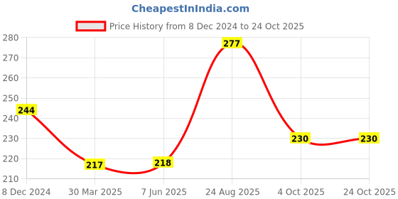 firstcry.com hellofriend books 101 Moral Stories: Illustrated Padded Book With a Collection of Enchanting Short Tales for Kids hellofriend books Price History Graph from 8 Dec 2024 to 23 Oct 2025