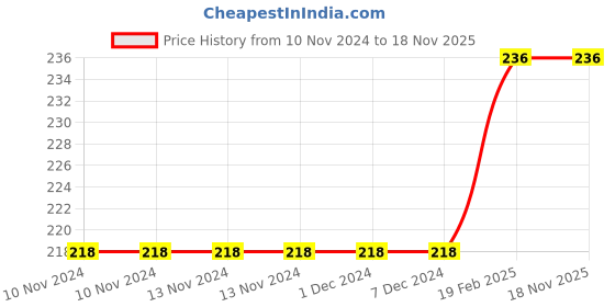 firstcry.com om books international 101 Panchatantra ki Kahaniyan Ullustrated Book - Hindi om books international Price History Graph from 10 Nov 2024 to 18 Nov 2025