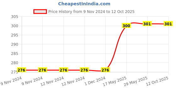 firstcry.com om books international 101 People Who Changed the World Book - English om books international Price History Graph from 9 Nov 2024 to 12 Oct 2025