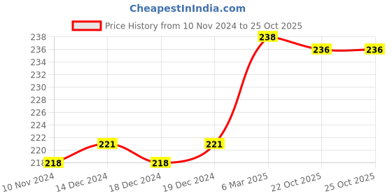 firstcry.com om books international 101 Science Experiments Paperback Edition Book - English om books international Price History Graph from 10 Nov 2024 to 25 Oct 2025