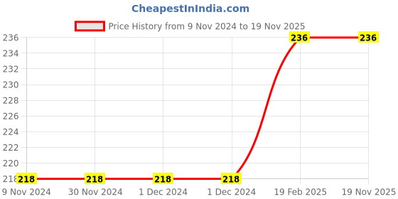 firstcry.com om books international 101 Tales From Indian Mythology Book - English om books international Price History Graph from 9 Nov 2024 to 19 Nov 2025