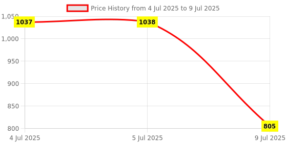 firstcry.com target publication pvt ltd 101 Unicorn Colouring And Set Of 12 Coloring Books For Kids | 13 Books target publication pvt ltd Price History Graph from 4 Jul 2025 to 9 Jul 2025