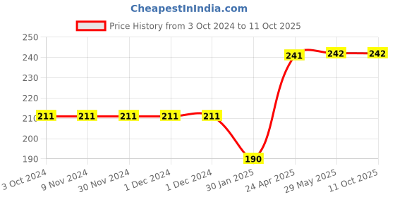 firstcry.com rupa publications 101 Word Search- English rupa publications Price History Graph from 3 Oct 2024 to 10 Oct 2025