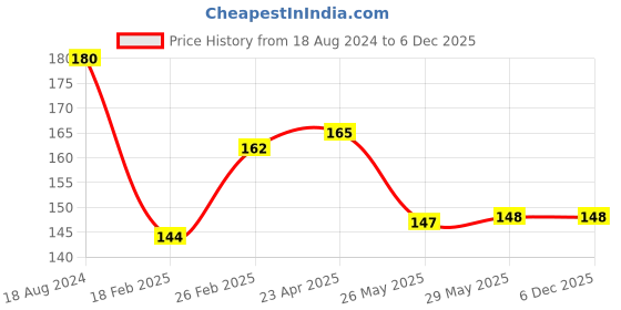 firstcry.com maple press 108 Krishna Stories Book - English maple press Price History Graph from 18 Aug 2024 to 6 Dec 2025