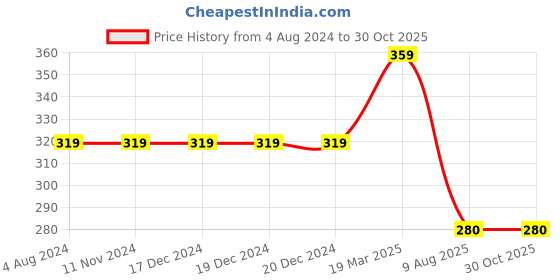 firstcry.com harper collins 123 Number Board Book By Cocomelon - English harper collins Price History Graph from 4 Aug 2024 to 28 Oct 2025