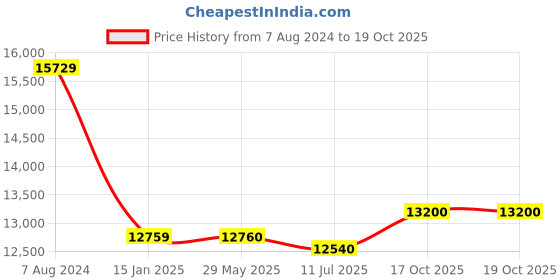 firstcry.com jn creations 12V 4X4 Mercedes 888 Kids Battery Operated Ride on Jeep with Remote Control, Light & Music jn creations Price History Graph from 7 Aug 2024 to 18 Oct 2025