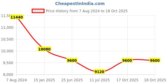 firstcry.com jn creations 12V Police Kids 4X4 Jeep Battery Operated Ride on MI 111 with Remote Control & Police Siren jn creations Price History Graph from 7 Aug 2024 to 17 Oct 2025