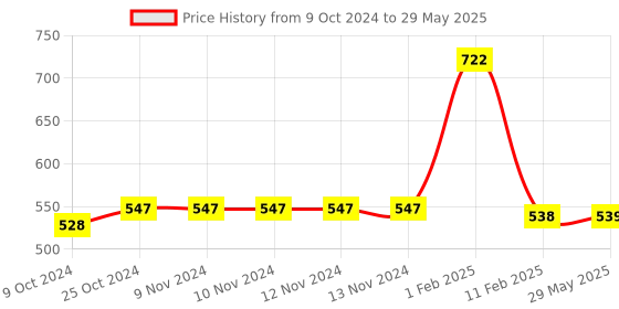firstcry.com disha publications 144 JEE Main Mathematics Online (2023-2012) & Offline (2018-2002) Chapter-wise+Topic-wise Previous Years Solved Papers 7th Edition|NCERT Chapterwise PYQ Question Bank with 100%Detailed Solutions Disha Experts - English disha publications Price History Graph from 9 Oct 2024 to 29 May 2025