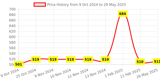firstcry.com disha publications 144 JEE Main Physics Online (2023-2012) & Offline (2018-2002) Chapter-wise + Topic-wise Previous Year Solved Papers 7th Edition NCERT Chapterwise PYQ Question Bank with 100% Detailed Solutions Disha Experts - English disha publications Price History Graph from 9 Oct 2024 to 29 May 2025
