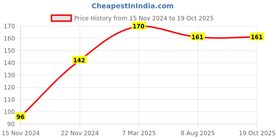 firstcry.com dreamland publications 1500 Mosaic Stickers Book 3 with Colouring Fun Sticker Book - English dreamland publications Price History Graph from 15 Nov 2024 to 17 Oct 2025