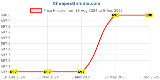 firstcry.com dreamland publications 1500 Mosaic Stickers Books Pack - A Set of 4 Books  Sticker Book for Kids Age 4 - 8 years - English dreamland publications Price History Graph from 18 Aug 2024 to 5 Dec 2025