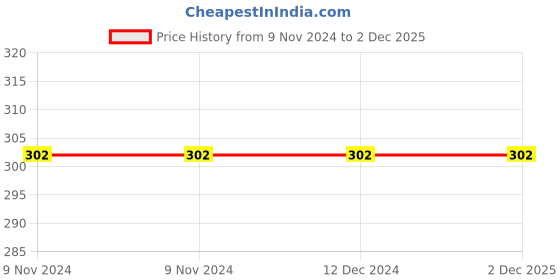 firstcry.com sawan 151 Hitopadesha & Animal Tales Story Books Set of 2 - English sawan Price History Graph from 9 Nov 2024 to 2 Dec 2025