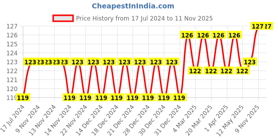 firstcry.com sawan 151 Tales From The Japan Story Book - English sawan Price History Graph from 17 Jul 2024 to 11 Nov 2025