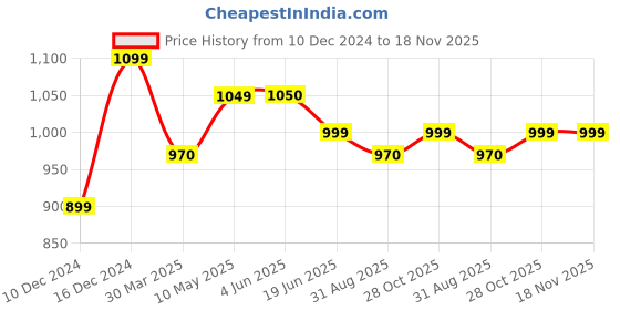 firstcry.com kiddale 16 Musical Nursery Rhymes Book of Dolphins, Star Fish, Octopus and other Sea Animals |Best Alternative to Keep Kids Away from Mobile Phones & Screens kiddale Price History Graph from 10 Dec 2024 to 17 Nov 2025