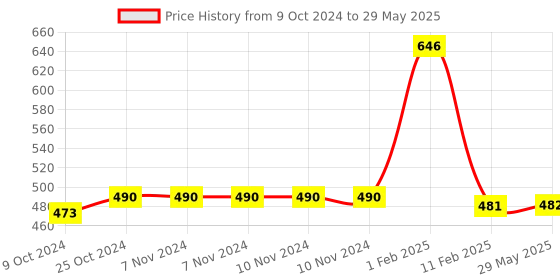 firstcry.com disha publications 18 Previous Years NTA NEET (UG) Year-wise Solved Papers (2023 - 2006) with 7 Reheld Papers & Value Added Notes 5th Edition | PYQs Question Bank [Paperback] Disha Experts disha publications Price History Graph from 9 Oct 2024 to 29 May 2025