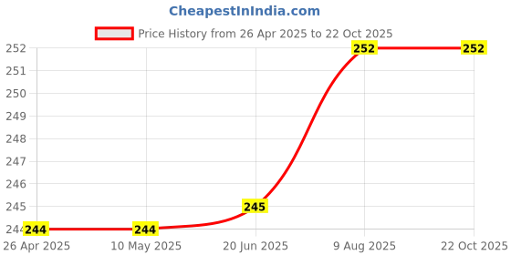 firstcry.com pegasus 199 Stories For Girls - English pegasus Price History Graph from 26 Apr 2025 to 22 Oct 2025