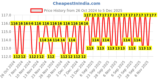 firstcry.com sawan 1st Activity Book - English sawan Price History Graph from 26 Oct 2024 to 5 Dec 2025