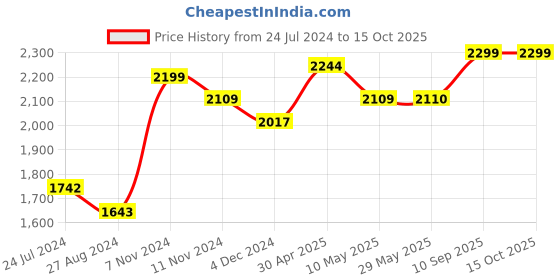 firstcry.com 1st Step 0 Blue 1st Step 2 in 1 Portable Booster Seat Cum Feeding Chair with 2 Level Height Adjustment and 5 Point Safety Harness-Blue 1st step Price History Graph from 24 Jul 2024 to 15 Oct 2025