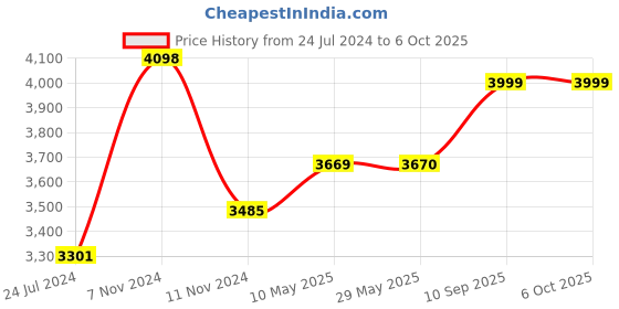 firstcry.com 1st step 1 st Step Pram with Reversible Handle - Purple 1st step Price History Graph from 24 Jul 2024 to 5 Oct 2025