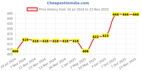 firstcry.com 1st Step 100 Percent 2 Ply Printed Muslin Blanket Swaddle- Whhite 1st step Price History Graph from 24 Jul 2024 to 23 Nov 2025