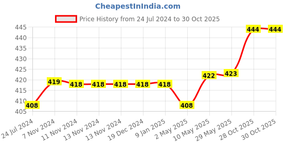 firstcry.com 1st Step 100% 2 Ply Printed Muslin Blanket Circle Print - White 1st step Price History Graph from 24 Jul 2024 to 30 Oct 2025