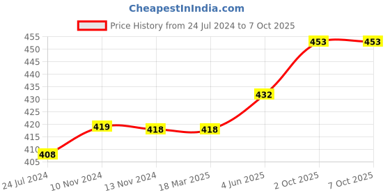 firstcry.com 1st Step 100% 2 Ply Printed Muslin Blanket Triangle Print - White 1st step Price History Graph from 24 Jul 2024 to 7 Oct 2025