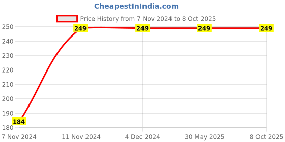 firstcry.com 1st Step 2 in 1 Bottle & Nipple Cleaning Brush - Blue 1st step Price History Graph from 7 Nov 2024 to 8 Oct 2025