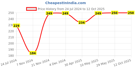 firstcry.com 1st Step 2 in 1 Bottle & Nipple Cleaning Brush - Pink 1st step Price History Graph from 24 Jul 2024 to 12 Oct 2025