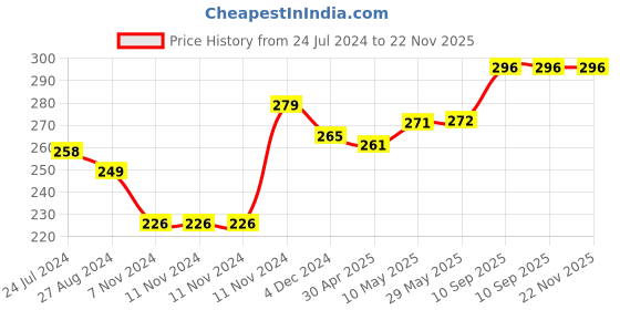 firstcry.com 1st Step 2 Stage Cup With Silicone Nipple and Spout Blue - 150 ml 1st step Price History Graph from 24 Jul 2024 to 22 Nov 2025