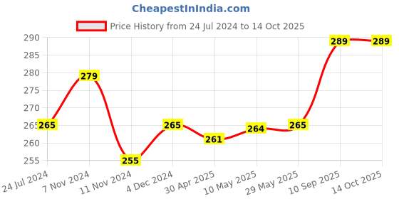 firstcry.com 1st Step 2 Stage Cup With Silicone Nipple and Spout Pink - 150 ml 1st step Price History Graph from 24 Jul 2024 to 13 Oct 2025