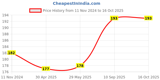 firstcry.com 1st Step 250 ml BPA Free Polypropylene Soft Spout Sipper (Mint Green) 1st step Price History Graph from 11 Nov 2024 to 15 Oct 2025